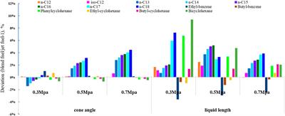 Intelligent quantitative assessment on the spray performance of alternative aviation fuel